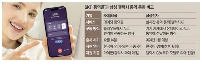 SK텔레콤이 지난해 12월 아이폰으로 통화 중 실시간 통역을 제공하는 ‘에이닷 통역콜’ 서비스를 출시했습니다. 기존에는 별도 번역 애플리케이션(앱)을 이용하거나 영상통화상 툴을 이용해야만 통역이 가능했는데, 전화상에서 실시간 통역이 되는 것은 에이닷이 국내 최초여서 관심이 모였습니다. 앞으로 이처럼 AI와 음성을 결합한 혁신 서비스가 주목받을 전망입니다. 매경DB