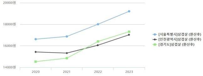 2020년~2023년 삼겹살 가격 추이./한국소비자원 제공