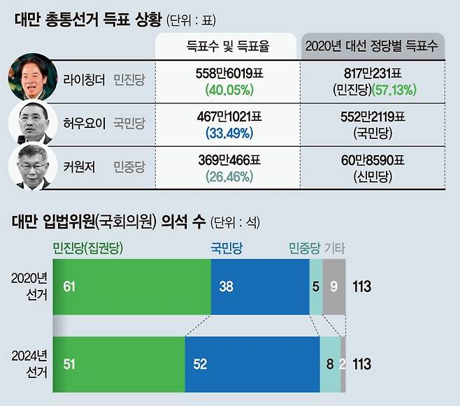 '反中' 선택한 대만 민심… '민생' 제3 후보 돌풍