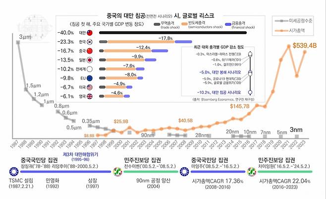 중국이 대만을 무력 침공할 경우를 가정한 GDP(국내총생산) 타격. / 그래픽=과학기술정책연구원(STEPI)