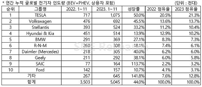 중국 시장 제외 연간 누적 글로벌 전기차 인도량 [SEN리서치 제공]