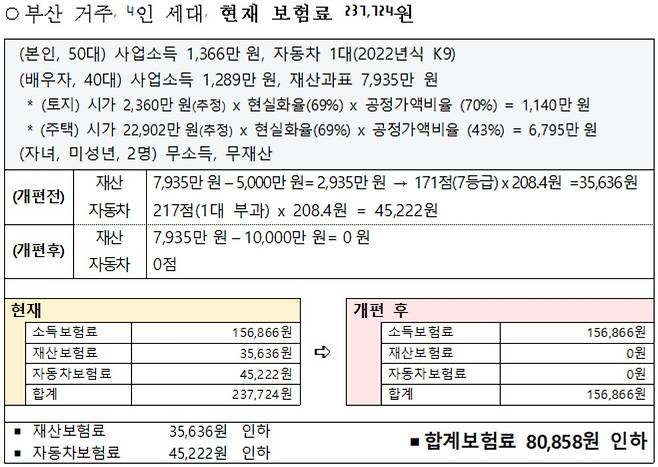 [보건복지부 자료]