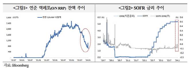 출처: 국제금융센터