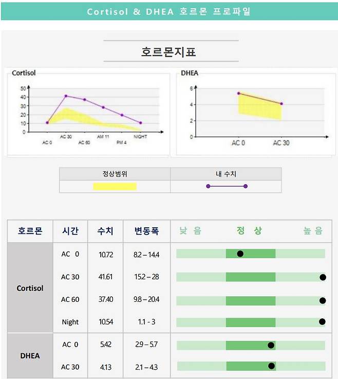 실제 코티솔로 검사한 사례. /마인즈AI