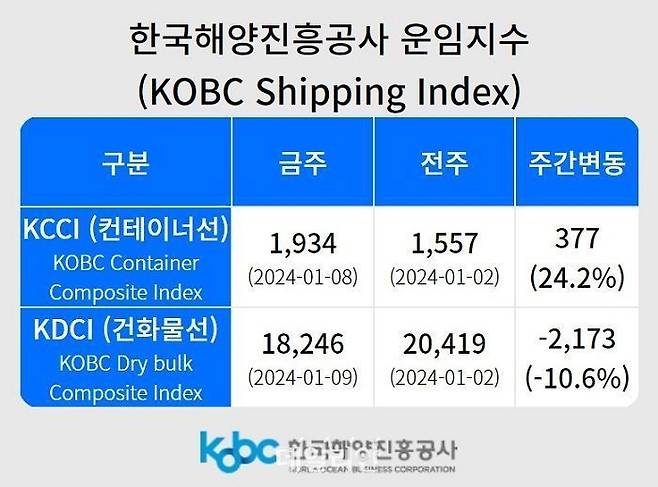 8일 기준 K-컨테이너운임지수. ⓒ한국해양진흥공사