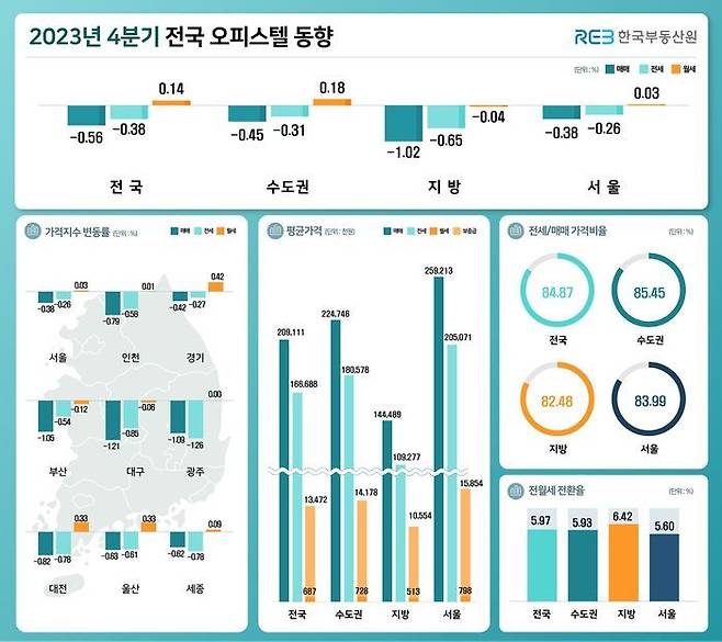 지난해 4분기 전국 오피스텔 매매가격과 전셋값이 직전 분기 대비 모두 하락했다.ⓒ부동산원