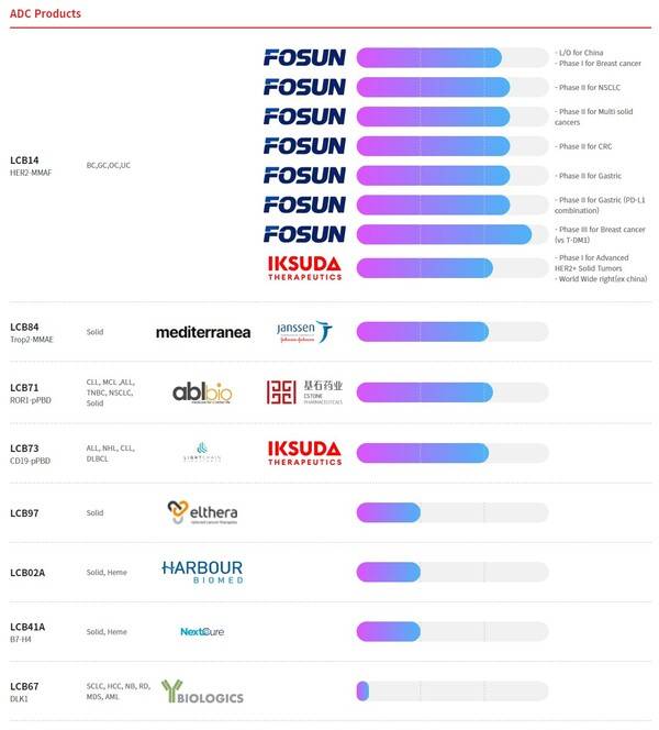 레고켐바이오 파이프라인 [레코켐바이오 홈페이지]
