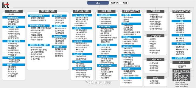 kt 조직도