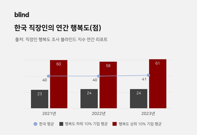 자료: 블라인드