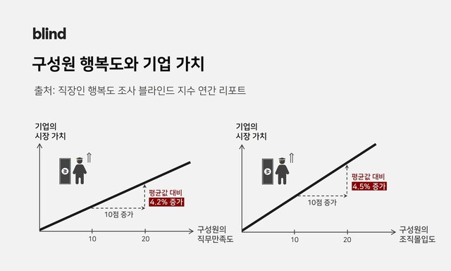 자료: 블라인드