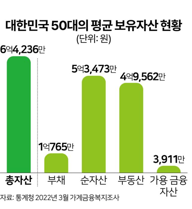 대한민국 50대의 평균 보유자산 현황