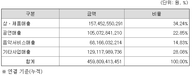 YG엔터 주요제품 및 서비스