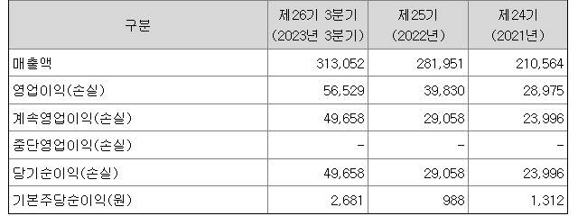 YG엔터 실적 추이