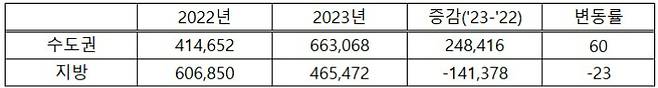 분양 시점 기준은 입주자모집공고일 기준이고 청약결과는 본 청약단지 기준. DB는 2024.1.9 집계 기준. 직방 제공(한국부동산원 청약홈DB 재가공)