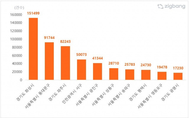 2023년 수도권 순위 내 청약접수 많은 지역 상위 10곳. /자료 제공=직방