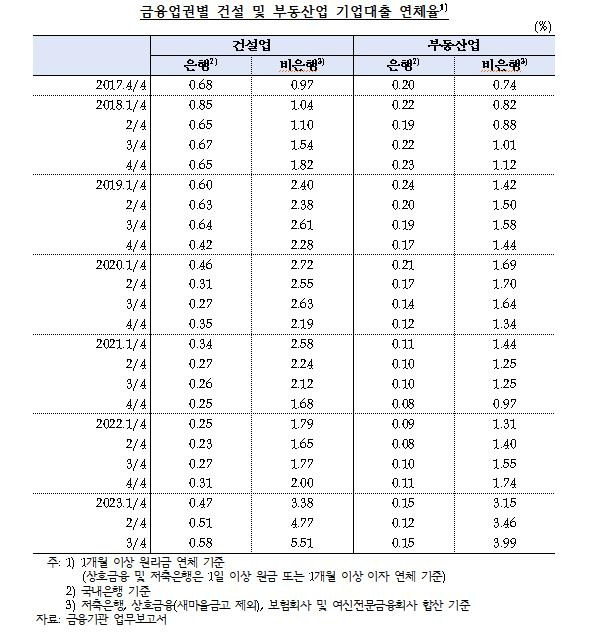 금융업권별 건설·부동산업 기업대출 연체율 현황 [양경숙 의원실·한국은행 제공.재판매 및 DB 금지]