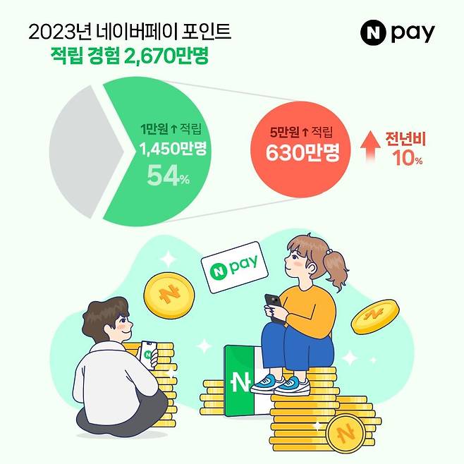 "2023년 네이버페이 온오프라인 결제로 2천670만명 적립 혜택" [네이버페이 제공]