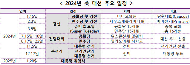 2024년 美대선 주요 일정 (자료=무역협회)