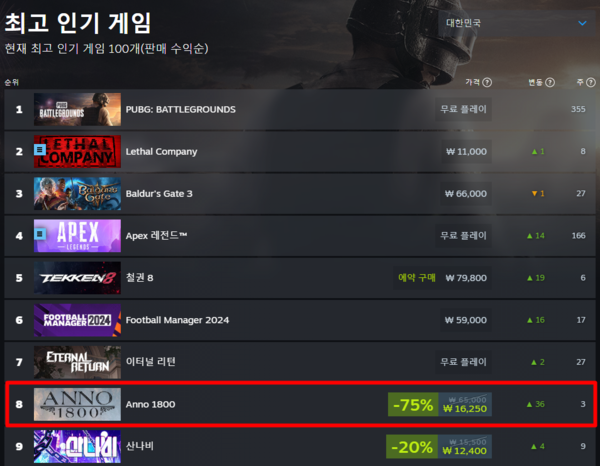 - 전주 대비 36단계 상승하며 인기있는 게임 8위에 오른 아노 1800