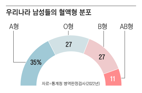 한국에선 혈액형 중에 A형이 가장 많다./그래픽=조선디자인랩 정다운