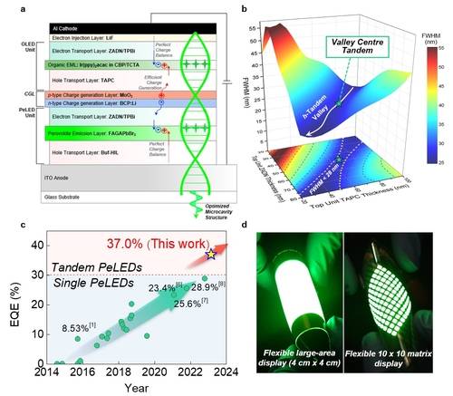 하이브리드 탠덤 페로브스카이트 발광다이오드의 개념도 및 소자 효율. 과기정통부 제공
