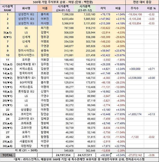 올해 1월12일 종가 기준 여성 주식 부호 순위. 리더스인덱스 제공