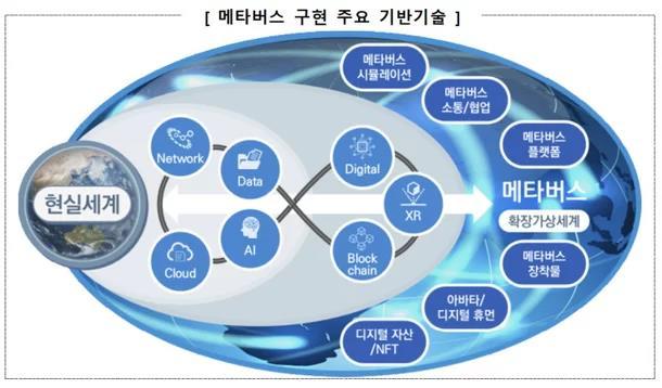 메타버스 구현 주요 기술 개념도. 정보통신산업진흥원