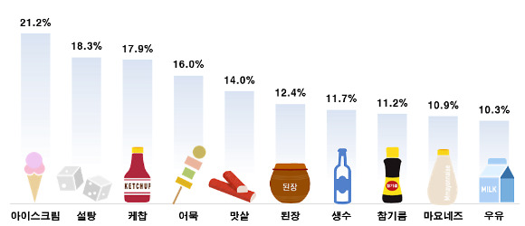 한국소비자단체협의회 물가감시센터가 조사한 전년 동기 대비 가격상승률 상위 10개 품목. [사진=한국소비자단체협의회]