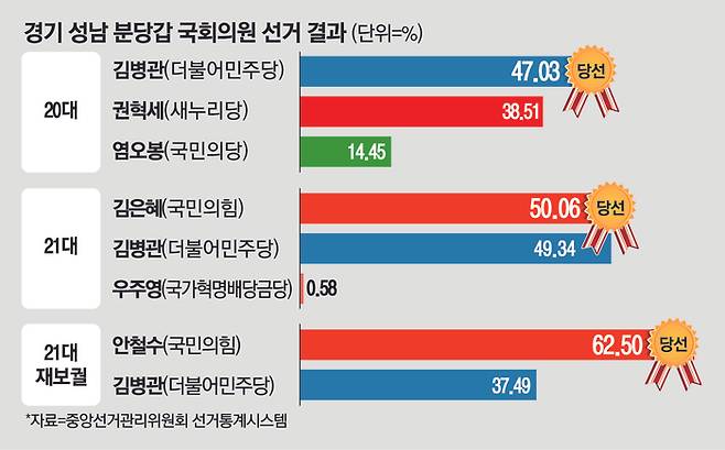 경기 성남 분당갑