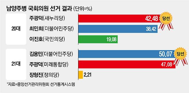 남양주병 국회의원 선거 결과