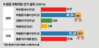 수원정 국회의원 선거 결과