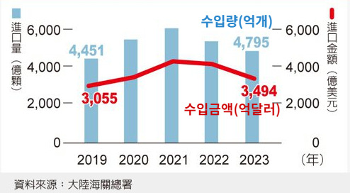 중국 반도체 수입 추이/사진=대만 경제일보 캡쳐