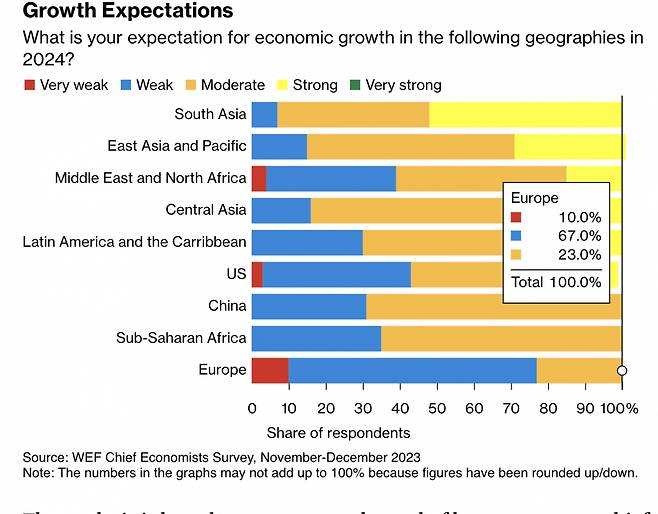 다보스포럼이 2023년 11월 경제전문가들을 대상으로 실시한 설문조사 결과(블룸버그 자료 인용)