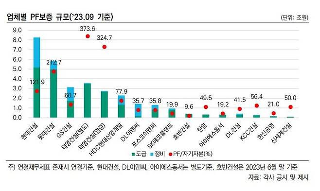 한국신용평가 보고서에 따르면 지난해 9월 기준 한신공영의 자기자본대비 PF 규모는 21%, PF보증금액은 1500억원 수준으로 집계됐다. 또 1년 이내 만기 도래 PF 금액은 없는 것으로 분석됐다.(자료 제공=한신평) *재판매 및 DB 금지