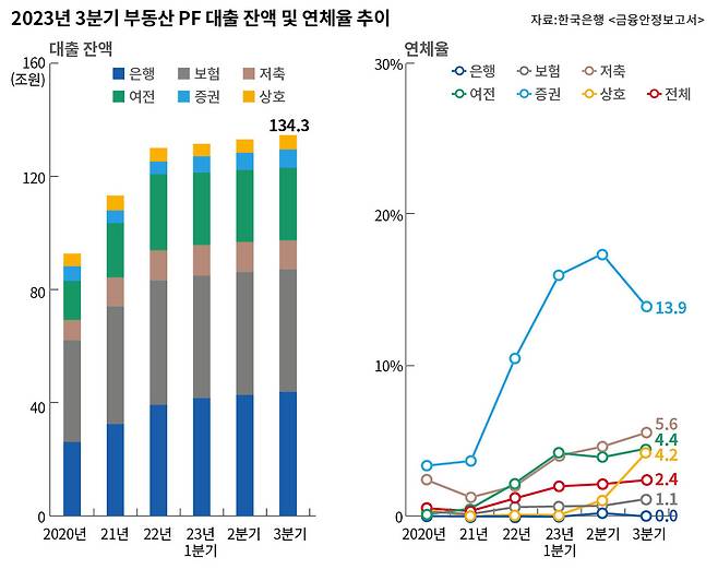 2023년 3분기 부동산 PF 대출잔액 및 연체율 추이(한국은행 '금융안정보고서').