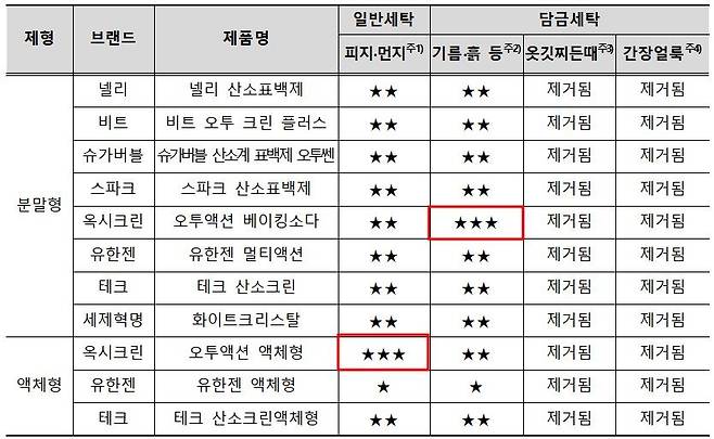 얼룩제거 성능 시험 결과 [한국소비자원 자료]