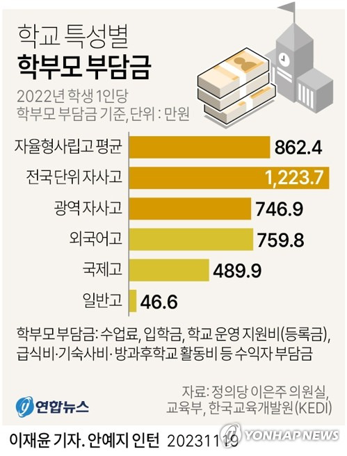 [그래픽] 학교 특성별 학부모 부담금 (서울=연합뉴스) 이재윤 기자