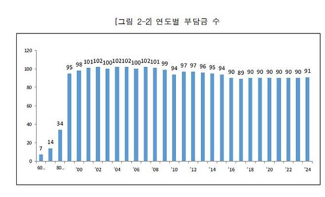 연도별 부담금 수 [기획재정부 자료 발췌. 재판매 및 DB 금지]