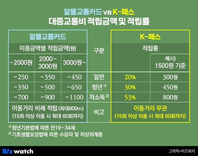 알뜰교통카드 vs K-패스 대중교통비 적립금액 및 적립률