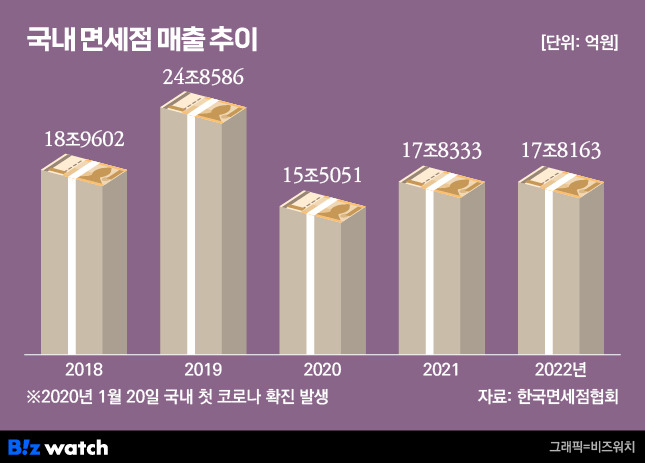 국내 면세점 매출 추이 / 그래픽=비즈워치