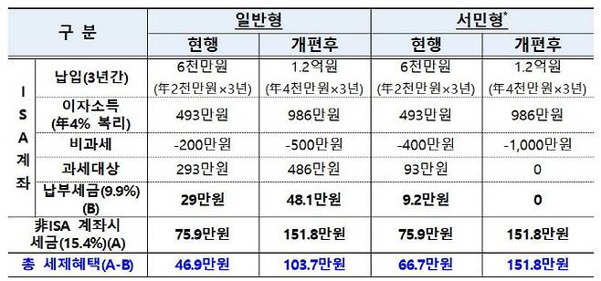 연 최대 2000만원까지 3년 납입(총 6000만원 납입, 연 4% 이자율이나 배당률 가정)한 현행 사례와 연 최대 4000만원까지 3년 납입(총 1억2000만원 납입)한 개편 이후 사례를 비교한 것이다. 은행권 1년 만기 정기예금 금리 수준(기본 3% 후반, 우대시 3% 후반~4% 초반)을 고려한 것이다. 가입 시점 총급여액 5000만원 이하 또는 종합소득 3800만원 이하(농어민 포함), 가입 이후에는 소득 증대 시에도 만기 시까지 서민형 지속한다는 전제로 추산한 것이다. (자료=기획재정부)