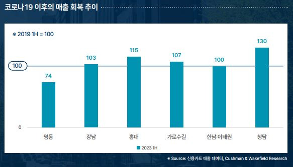 2019년 상반기 대비 2023년 상반기 명동 매출 회복 추이 (출처=쿠시먼앤드웨이크필드 2023 서울 가두상권 보고서)