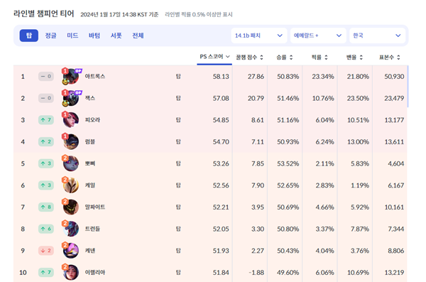 - 실제 탑에서 등장하는 티어 챔피언들은 대부분 주도권을 잡기 수월한 모습입니다