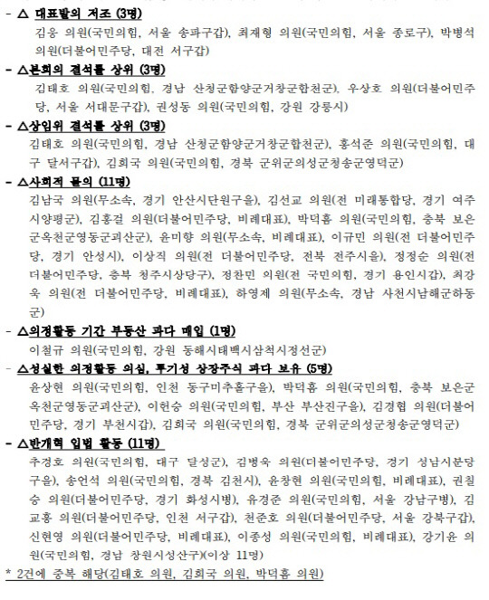 경제정의실천시민연합이 공개한 34명 전·현직 의원 명단<경실련 제공>