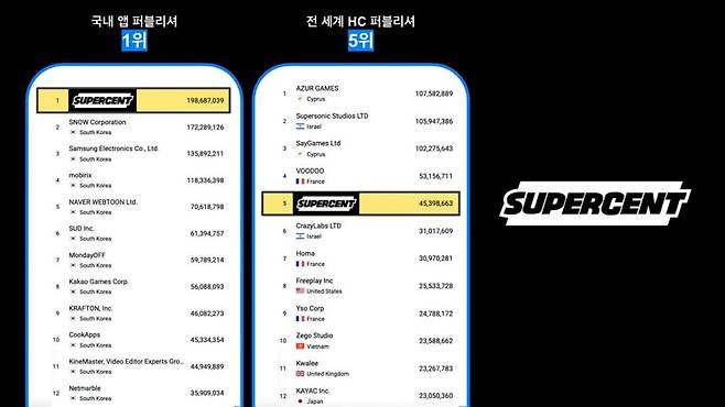 앱 매직, 2023년 국내 앱 퍼블리셔 다운로드 순위(좌) / 2023년 12월 글로벌 HC 퍼블리셔 다운로드 순위(우)