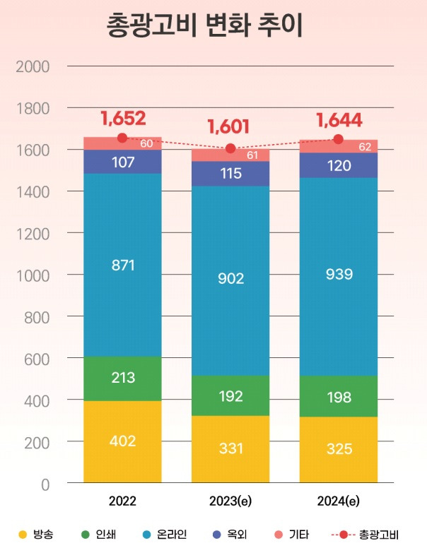 ▲2023 방송통신광고비 조사보고서 중 총광고비 통계. 사진=2023 방송통신광고비 조사보고서.