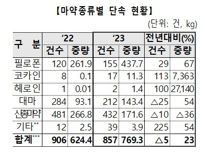 마약 종류별 단속 현황 <관세청>