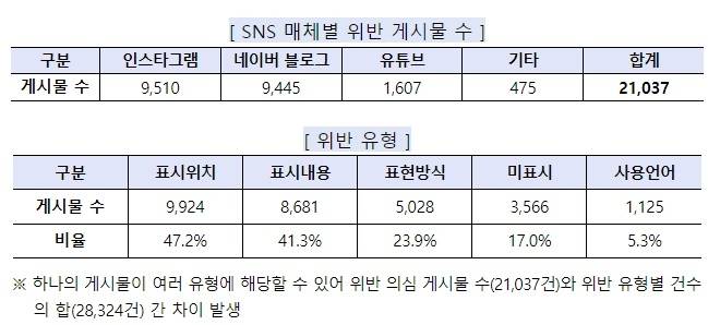 2022년 기준 SNS 매체별 부당광고 현황. <자료=공정거래위원회>