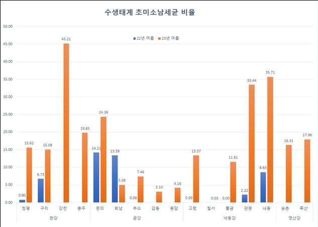 [서울=뉴시스] 수생태계 초미소남세균 비율 비교 막대표. (사진=환경부 제공) 2024.01.17. photo@newsis.com *재판매 및 DB 금지