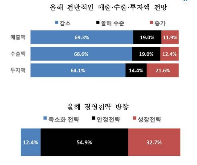 올해 매출.수출.투자액 전망과 경영전략 방향. 창원상의 제공